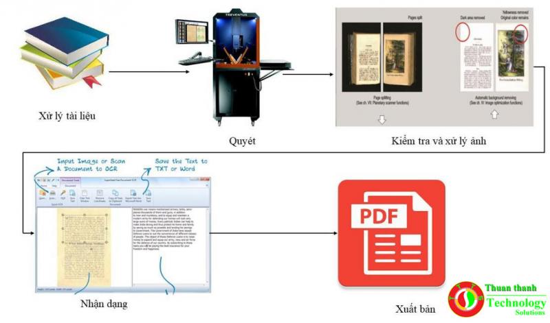 Sơ đồ quy trình số hóa tài liệu của Thuan Thanh Tech: quét tài liệu, xử lý ảnh, OCR và xuất file PDF.