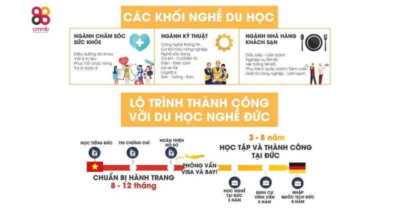 Trung tâm CMMB Việt Nam chuyên tư vấn du học Đức diện nghề, liên kết với trường nghề và doanh nghiệp Đức, cam kết cơ hội thực tập và việc làm sau tốt nghiệp.